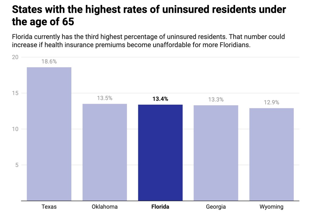 Chart illustrating top 5 states with with uninsured residents under age 65. At 13.4%, Florida ranks third, behind Texas (18.6%) and Oklahoma (13.5%), and ahead of Georgia (13.3%) and Wyoming (12.9%)