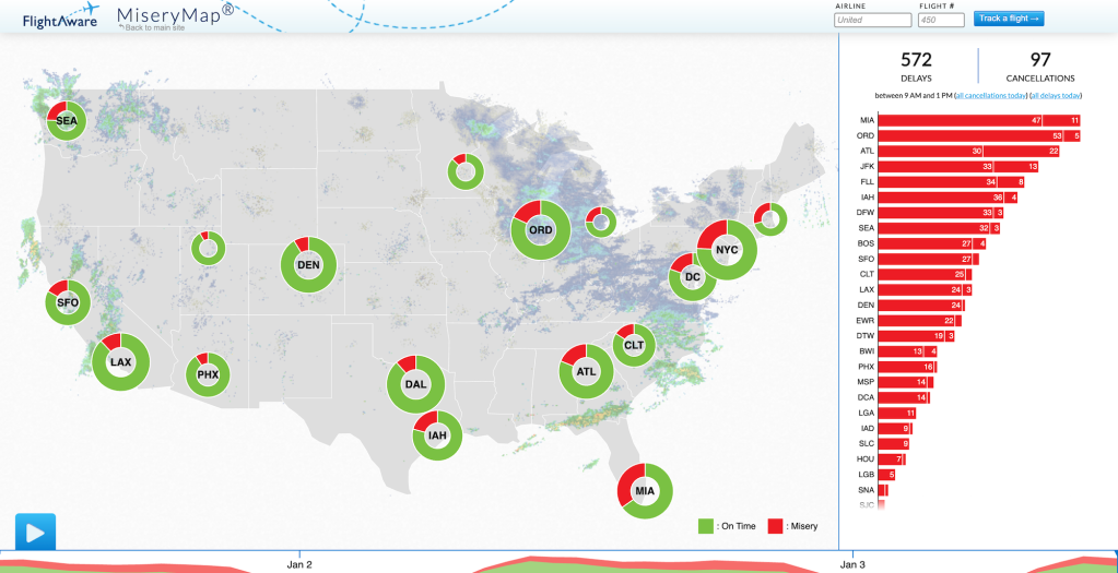 Graphic showing a map of the States with circles representing different airports. A graph on the right shows 572 delays and 97 cancelations, with "MIA" leading the list