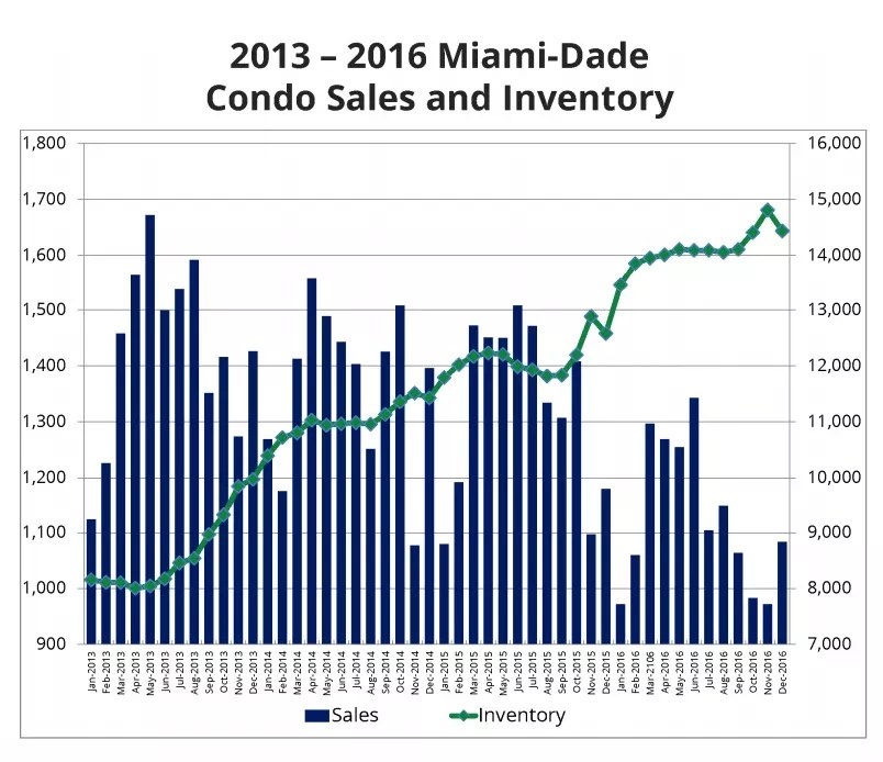 By 2025, Every Downtown Condo Projected to Cost $750,000 or More
