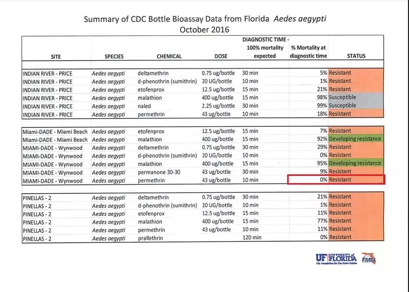 Miami Wasted Thousands on Untested Pesticide That Didn’t Kill Zika Mosquitos