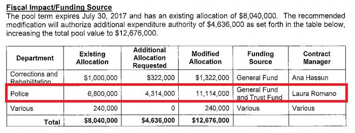 MDPD Wants Extra $12.5 Million for Guns and Armor Over Next Five Years UPDATED
