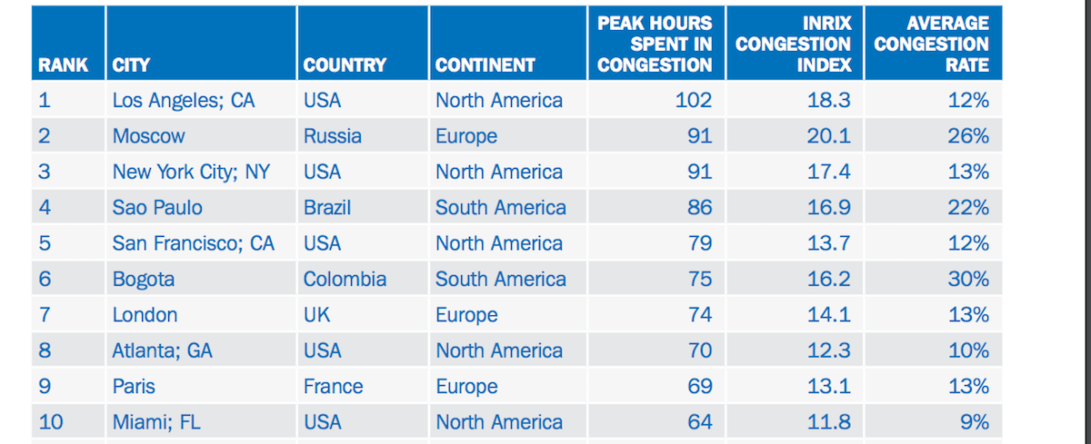 Miami Is the Tenth Most Congested City on Earth